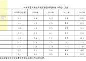 快訊！上海2019年車輛報廢補貼推出新政